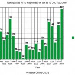 terremoti